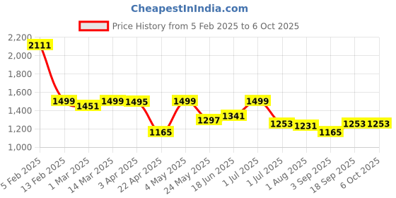 myntra.com The Wallet Store Men Leather Three Fold Wallet the wallet store Price History Graph from 5 Feb 2025 to 6 Oct 2025