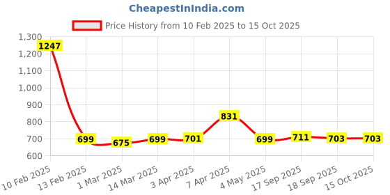 myntra.com The Wallet Store Men Leather Three Fold Wallet the wallet store Price History Graph from 10 Feb 2025 to 15 Oct 2025