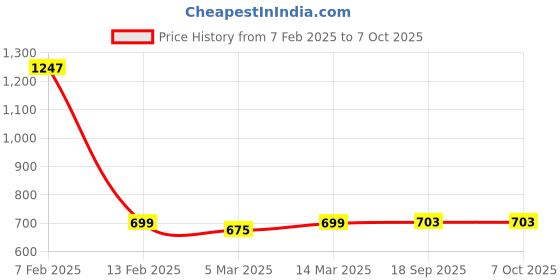 myntra.com The Wallet Store Men Leather Three Fold Wallet the wallet store Price History Graph from 7 Feb 2025 to 7 Oct 2025