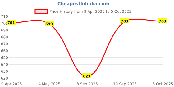 myntra.com The Wallet Store Men Leather Three Fold Wallet the wallet store Price History Graph from 9 Apr 2025 to 5 Oct 2025