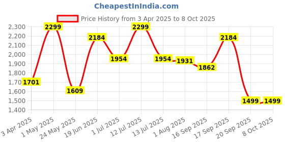 myntra.com The Wallet Store Men Leather Three Fold Wallet the wallet store Price History Graph from 3 Apr 2025 to 8 Oct 2025