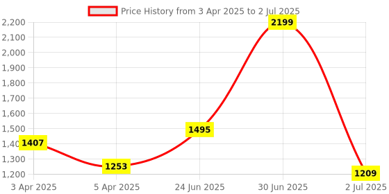myntra.com The Wallet Store Men Leather Three Fold Wallet the wallet store Price History Graph from 3 Apr 2025 to 2 Jul 2025