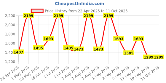 myntra.com The Wallet Store Men Leather Three Fold Wallet the wallet store Price History Graph from 22 Apr 2025 to 11 Oct 2025