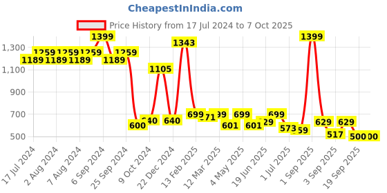 myntra.com The Wallet Store Men Leather Two Fold Wallet the wallet store Price History Graph from 17 Jul 2024 to 5 Oct 2025