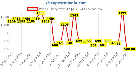 myntra.com The Wallet Store Men Leather Two Fold Wallet the wallet store Price History Graph from 17 Jul 2024 to 5 Oct 2025