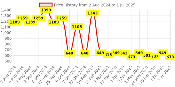 myntra.com The Wallet Store Men Leather Two Fold Wallet the wallet store Price History Graph from 2 Aug 2024 to 1 Jul 2025