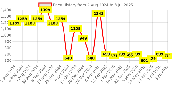 myntra.com The Wallet Store Men Leather Two Fold Wallet the wallet store Price History Graph from 2 Aug 2024 to 3 Jul 2025