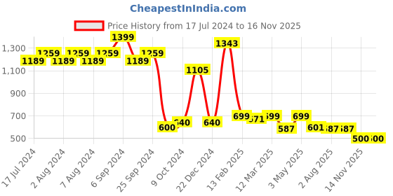myntra.com The Wallet Store Men Leather Two Fold Wallet the wallet store Price History Graph from 17 Jul 2024 to 15 Nov 2025