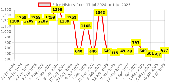 myntra.com The Wallet Store Men Leather Two Fold Wallet the wallet store Price History Graph from 17 Jul 2024 to 1 Jul 2025