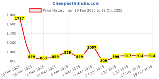 myntra.com The Wallet Store Men Leather Two Fold Wallet the wallet store Price History Graph from 10 Feb 2025 to 18 Oct 2025