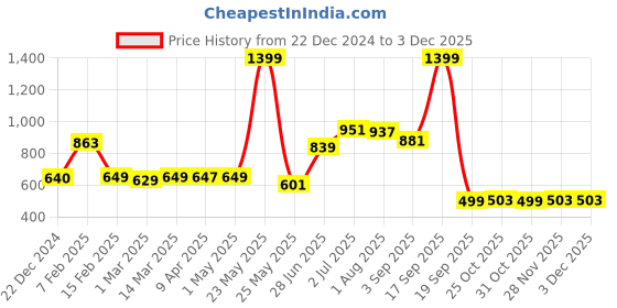 myntra.com The Wallet Store Men Leather Two Fold Wallet the wallet store Price History Graph from 22 Dec 2024 to 2 Dec 2025