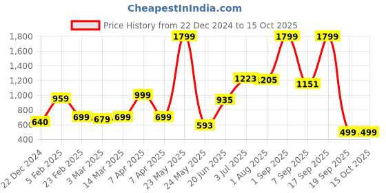 myntra.com The Wallet Store Men Leather Two Fold Wallet the wallet store Price History Graph from 22 Dec 2024 to 15 Oct 2025