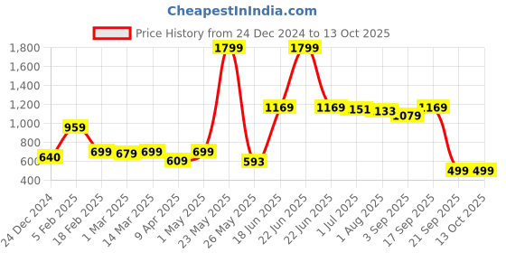 myntra.com The Wallet Store Men Leather Two Fold Wallet the wallet store Price History Graph from 24 Dec 2024 to 13 Oct 2025