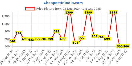 myntra.com The Wallet Store Men Leather Two Fold Wallet the wallet store Price History Graph from 22 Dec 2024 to 8 Oct 2025