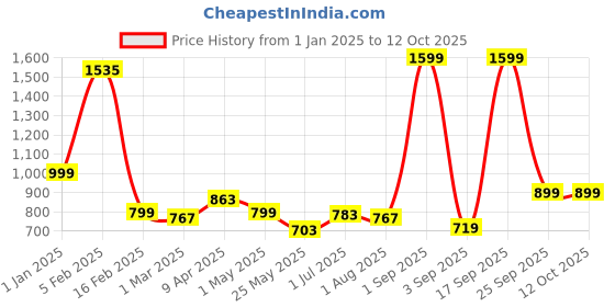 myntra.com The Wallet Store Men Leather Two Fold Wallet the wallet store Price History Graph from 1 Jan 2025 to 12 Oct 2025