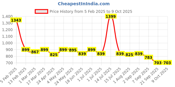 myntra.com The Wallet Store Men Leather Two Fold Wallet the wallet store Price History Graph from 5 Feb 2025 to 8 Oct 2025