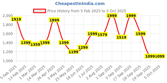 myntra.com The Wallet Store Men Leather Two Fold Wallet the wallet store Price History Graph from 5 Feb 2025 to 5 Oct 2025
