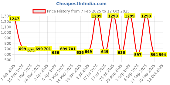 myntra.com The Wallet Store Men Leather Two Fold Wallet the wallet store Price History Graph from 7 Feb 2025 to 12 Oct 2025