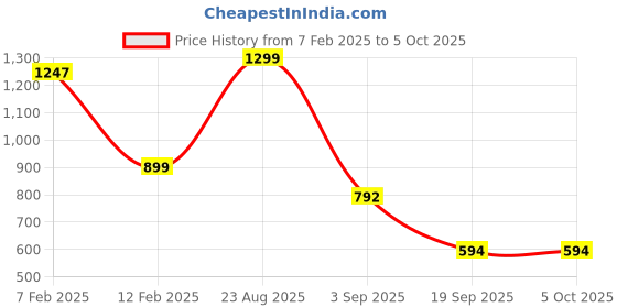 myntra.com The Wallet Store Men Leather Two Fold Wallet the wallet store Price History Graph from 7 Feb 2025 to 4 Oct 2025