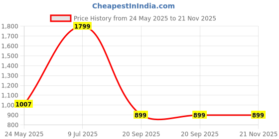 myntra.com The Wallet Store Men Leather Two Fold Wallet the wallet store Price History Graph from 24 May 2025 to 20 Nov 2025