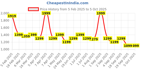 myntra.com The Wallet Store Men MagSnap Secure Leather Cardholder the wallet store Price History Graph from 5 Feb 2025 to 5 Oct 2025
