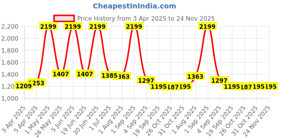 myntra.com The Wallet Store Men Maverick RFID Protected Wallet Cardholder the wallet store Price History Graph from 3 Apr 2025 to 24 Nov 2025