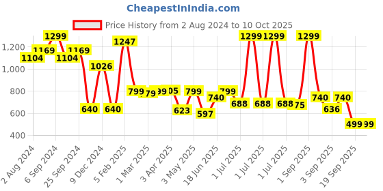 myntra.com The Wallet Store Men Printed Leather Card Holder the wallet store Price History Graph from 2 Aug 2024 to 10 Oct 2025