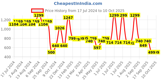 myntra.com The Wallet Store Men Printed Leather Card Holder the wallet store Price History Graph from 17 Jul 2024 to 9 Oct 2025