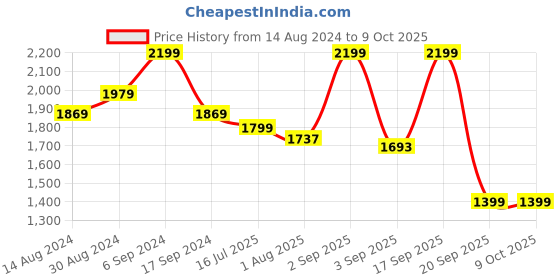 myntra.com The Wallet Store Men RFID Protection Leather Three Fold Wallet the wallet store Price History Graph from 14 Aug 2024 to 9 Oct 2025