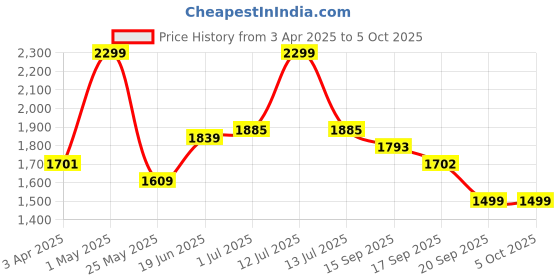 myntra.com The Wallet Store Men Textured Leather Three Fold Wallet the wallet store Price History Graph from 3 Apr 2025 to 5 Oct 2025