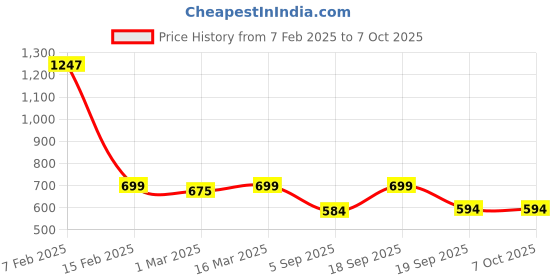myntra.com The Wallet Store Men Textured Leather Two Fold Wallet the wallet store Price History Graph from 7 Feb 2025 to 5 Oct 2025