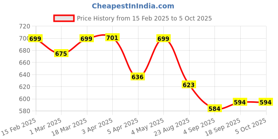 myntra.com The Wallet Store Men Textured Leather Two Fold Wallet the wallet store Price History Graph from 15 Feb 2025 to 5 Oct 2025