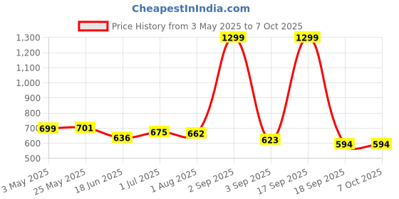 myntra.com The Wallet Store Men Textured Leather Two Fold Wallet the wallet store Price History Graph from 3 May 2025 to 6 Oct 2025