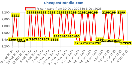 myntra.com The Wallet Store Men Three Fold Wallet the wallet store Price History Graph from 30 Dec 2024 to 8 Oct 2025