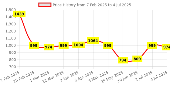 myntra.com The Wallet Store Men UrbanMag Secure MagSafe Tri-Fold Cardholder - Blue the wallet store Price History Graph from 7 Feb 2025 to 4 Jul 2025