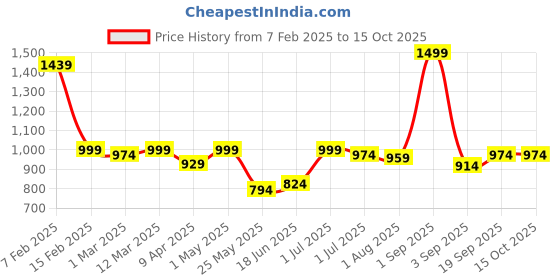 myntra.com The Wallet Store Men UrbanMag Secure MagSafe Tri-Fold Cardholder - Green Wallets the wallet store Price History Graph from 7 Feb 2025 to 14 Oct 2025