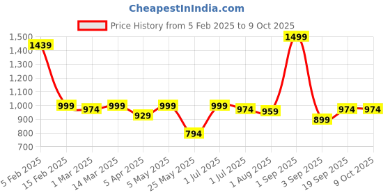 myntra.com The Wallet Store Men UrbanMag Secure MagSafe Tri-Fold Cardholder - Tan the wallet store Price History Graph from 5 Feb 2025 to 9 Oct 2025