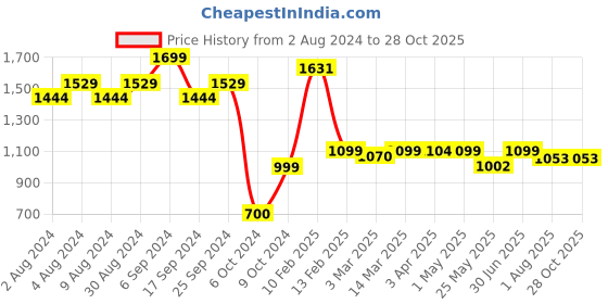 myntra.com The Wallet Store Textured Leather Structured Sling Bag the wallet store Price History Graph from 2 Aug 2024 to 28 Oct 2025