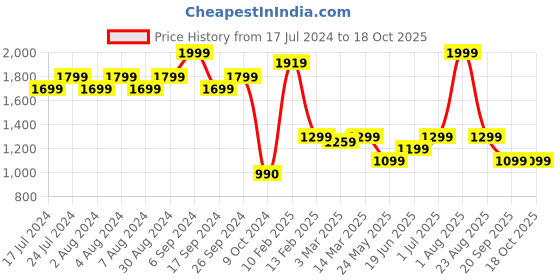 myntra.com The Wallet Store Unisex Accessory Gift Set the wallet store Price History Graph from 17 Jul 2024 to 17 Oct 2025