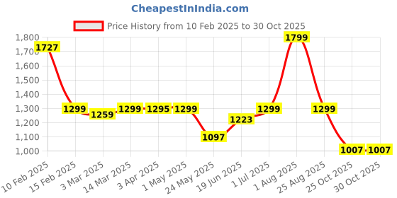 myntra.com The Wallet Store Unisex Accessory Gift Set the wallet store Price History Graph from 10 Feb 2025 to 30 Oct 2025