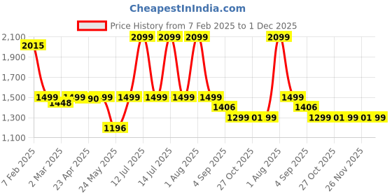 myntra.com The Wallet Store Unisex Colourblocked Laptop Bag the wallet store Price History Graph from 7 Feb 2025 to 1 Dec 2025