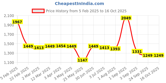myntra.com The Wallet Store Unisex Colourblocked Laptop Bag the wallet store Price History Graph from 5 Feb 2025 to 16 Oct 2025