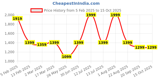 myntra.com The Wallet Store Unisex Colourblocked Laptop Sleeve the wallet store Price History Graph from 5 Feb 2025 to 14 Oct 2025