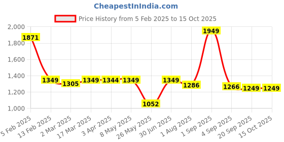 myntra.com The Wallet Store Unisex Colourblocked Laptop Sleeve the wallet store Price History Graph from 5 Feb 2025 to 15 Oct 2025