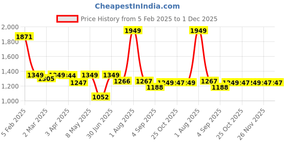 myntra.com The Wallet Store Unisex Colourblocked Laptop Sleeve the wallet store Price History Graph from 5 Feb 2025 to 1 Dec 2025