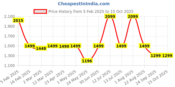 myntra.com The Wallet Store Unisex Laptop Bag the wallet store Price History Graph from 5 Feb 2025 to 15 Oct 2025