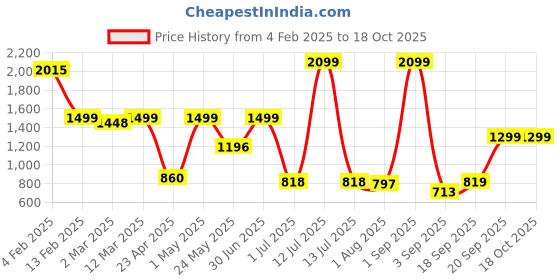 myntra.com The Wallet Store Unisex Laptop Bag the wallet store Price History Graph from 4 Feb 2025 to 17 Oct 2025