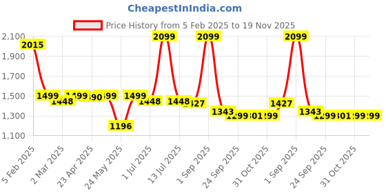 myntra.com The Wallet Store Unisex Laptop Bag the wallet store Price History Graph from 5 Feb 2025 to 19 Nov 2025