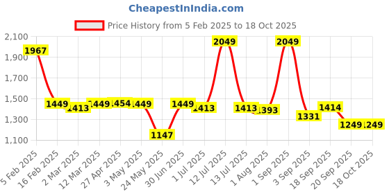 myntra.com The Wallet Store Unisex Laptop Bag the wallet store Price History Graph from 5 Feb 2025 to 17 Oct 2025