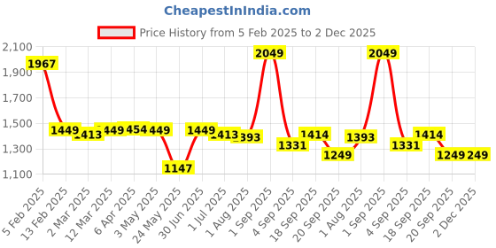myntra.com The Wallet Store Unisex Laptop Bag the wallet store Price History Graph from 5 Feb 2025 to 1 Dec 2025